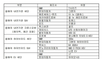 자동차 전문기자들이 선정한 2023 대한민국 올해의 차는?