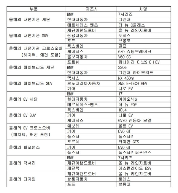 2023 올해의차 후보군에 오른 차량들을 부문별로 정리한 표. (사진=한국자동차전문기자협회)