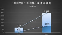 현대모비스, 발명의 날 대통령 표창…지식재산 창출 실적 인정받아