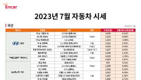 7월 휴가철 맞아 중고 RV·SUV 가격↑