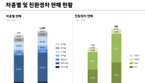 역대 최고 실적 기록한 현대차…비싼 차 판매 늘었다
