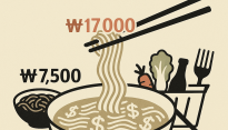 “짜장면 7,500원, 냉면은 1만7,000원”… 고물가에 젓가락도 가볍다