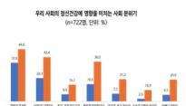 국민 54.9%, 답답하고 분하다