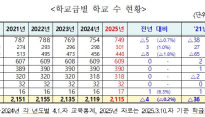 “1년 새 학생 2만2천명 증발”… 저출생 직격탄 맞은 서울 교육현장
