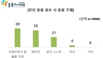 고령기 돌봄, “요양보호사에게 의존” 39%…자녀 돌봄 기대는 4% 불과
