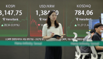 코스피 3,147선 회복…기관 1,300억 순매수에 반등