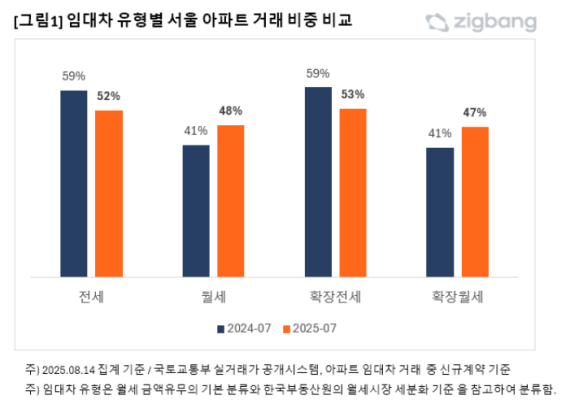 서울 아파트 임대차, 월세 48%·전세 52%…‘반반’에 바짝