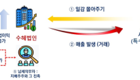 '일감 몰아주기·떼어주기' 증여세, 6월 30일까지 자진신고 마쳐야