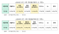 공정위, 티빙-웨이브 합병 조건부 승인…내년까지 요금제 유지
