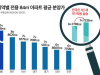 대구 아파트 '국평' 평균 분양가가 7억7천만원
