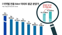 대구 아파트 '국평' 평균 분양가가 7억7천만원