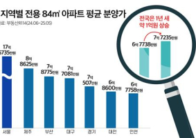 대구 아파트 '국평' 평균 분양가가 7억7천만원
