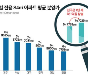 대구 아파트 '국평' 평균 분양가가 7억7천만원