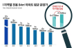 대구 아파트 '국평' 평균 분양가가 7억7천만원