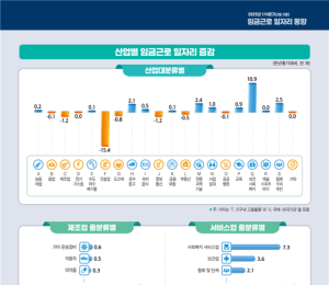 전체 일자리 2천54만개…1분기 1만5천개 소폭 증가