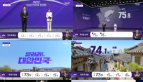 지상파 개표방송 시청률 1위는 MBC…일제강점기~광복 직후 재현 영상 눈길