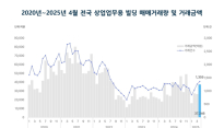 '광화문역 인근 빌딩 5천557억원에 거래' 4월 상업업무용 빌딩 거래량 33개월 만에 최대치