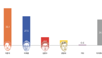 서울대생 '대선 후보 1위'는 이준석…성별 따라 지지 후보·정당 극명하게 갈려