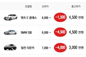 꿈만 꾸던 수입차, 중고차 시장으로 가면?