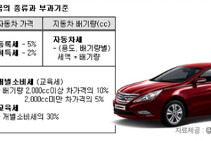 자동차 구입시 세금은 얼마?