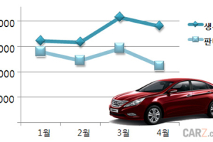 YF소나타, 4월 판매량과 생산량 모두 감소