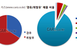 치솟는 휘발유가격에도 경유차는 없다
