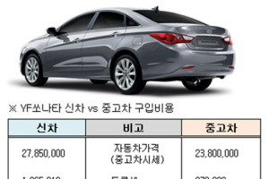 신차 가격은 2700만원, 내가 낸 돈은 3천만원…