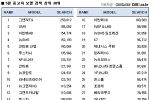 중고차시장서 K7 인기, YF 앞질러
