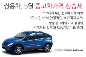 나홀로 씽씽…쌍용차 중고차가격 상승세