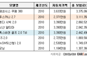투스카니 보험료, 골프보다 비싸다