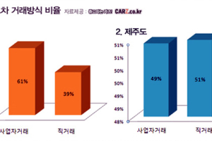지역마다 선호방식 다른 중고차 거래 방식