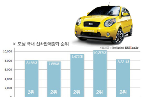 신차판매 2위 모닝, 중고차성적표는?