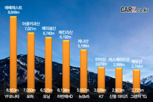 YF는 에베레스트, TG는 백두산