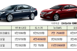 SM3가 NF쏘나타보다 부품 교환비 비싸다