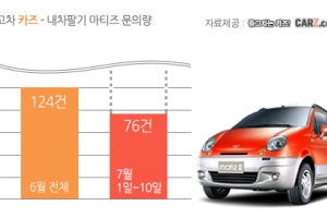 ‘내 마티즈는?’… 인천대교 사고에 불안한 운전자들