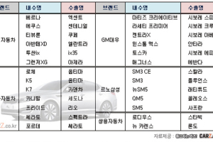 기아자동차 K5 유럽지역 수출명 ‘옵티마’로 결정