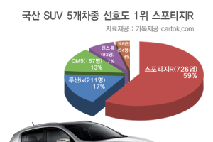 휴가철 타고싶은 SUV 1위 스포티지R…2위는 투싼ix