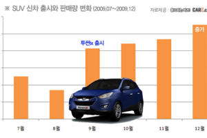 신차 출시, 자동차 구입의 적기