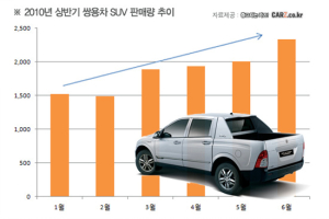 SUV 신차 판매 증가, 쌍용 살릴까?