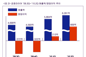 금호타이어, 경영정상화 박차