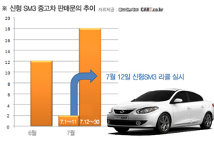 신형SM3 리콜 발표 이후, 중고차 판매문의 9배