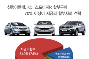 신차 할부 구매, 70% 이상이 저금리 할부사로 선택