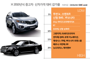 중고차 가격 가장 “안 떨어지는 자동차”는 무엇?