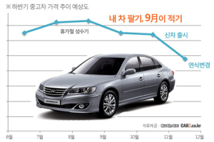 중고차를 팔고 싶다면 9월에 파세요
