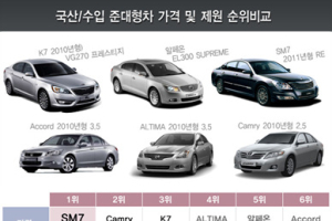 K7 알페온 SM7 VS 뉴알티마 어코드 캠리 신차분석