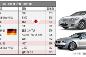 8월  수입차 판매 TOP10, ‘못찾겠다 미국車’