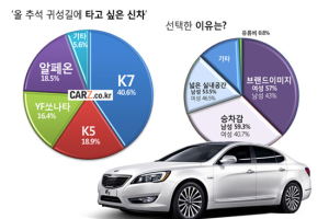 올 추석, 귀성길 가장 타고 싶은 K7. 그 이유는?