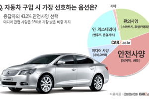 운전자 선호 1순위 옵션은 무엇일까…‘안전사양’ 최다