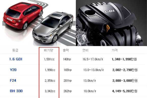 2000cc 차량 실제 배기량은 1998cc…자동차 배기량의 비밀