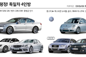 독일차 인기 지속…‘신차는 중형, 중고차는 준중형’ 인기